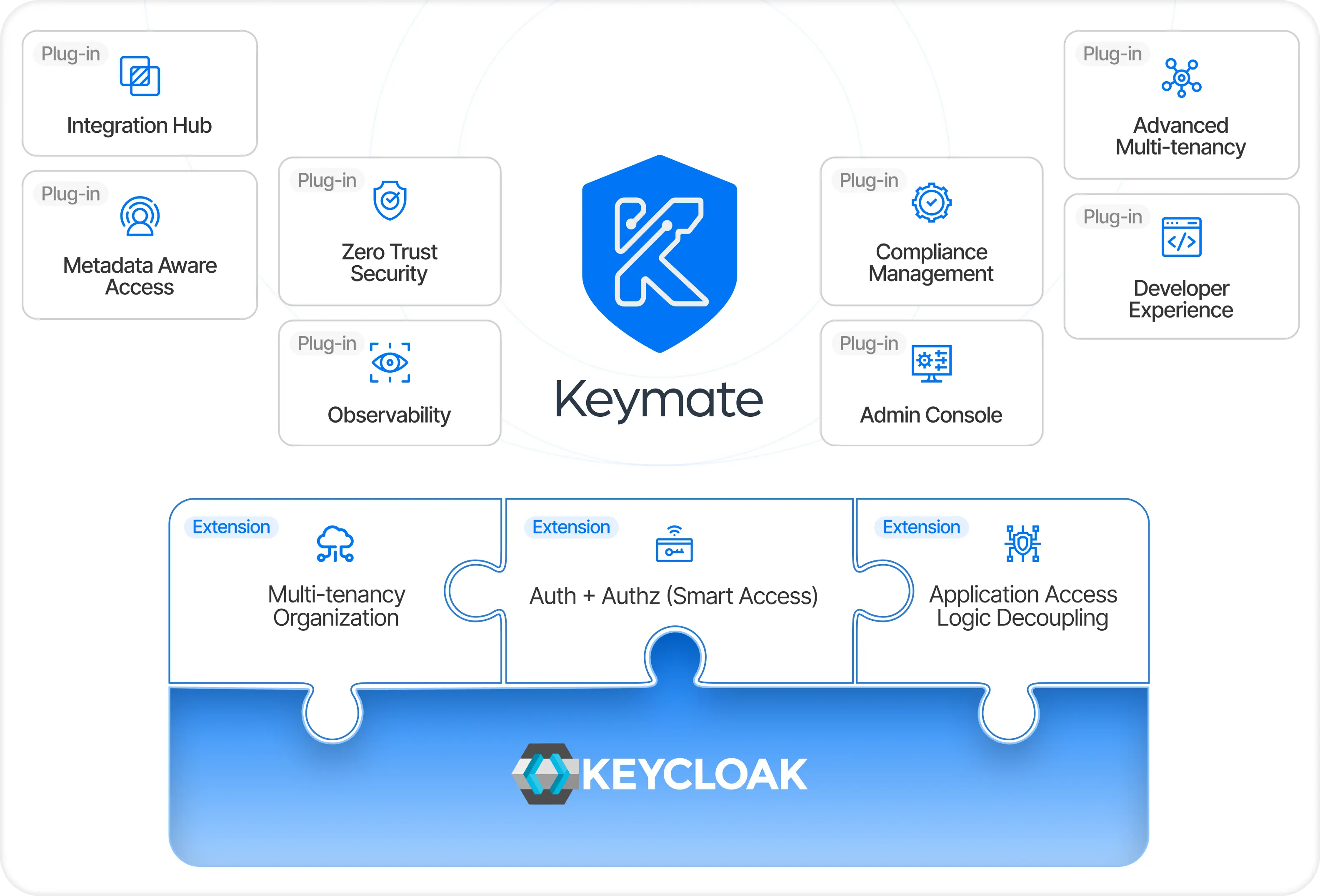 Keymate platform architecture showing layered blocks connecting to Keycloak